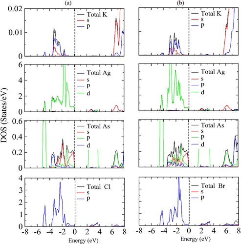 Figure 3. The partial density of states of (a) K2AgAsCl6 and (b) K2AgAsBr6.