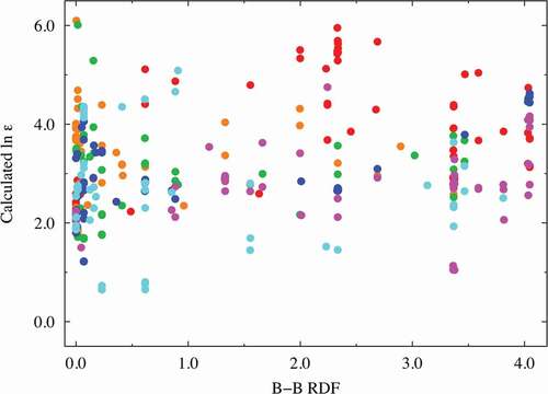 Figure 5. Dielectric constant plot vs. B − B RDF (in the range of 3.69–3.87 Å) explanatory variables with high VIP scores. The red, orange, green, blue, magenta, and cyan points correspond to Ti, Zr, Hf, Si, Ge, and Sn compounds, respectively