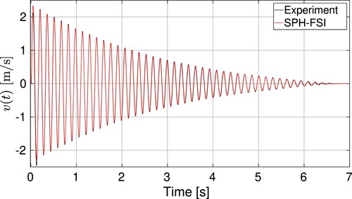 Figure 11. Comparison between experimental and numerical curves for the dry test case, in which fluid is not present.