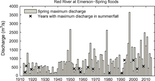 Figure 2. Spring peak discharge for the Red River at Emerson for the period 1913–2014. Years where the maximum annual flow did not occur in the spring are indicated with markers.