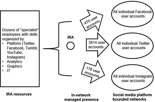 Figure 1. IRA supranode presence on Twitter, Facebook and Instagram during the U.S. 2016 presidential elections.