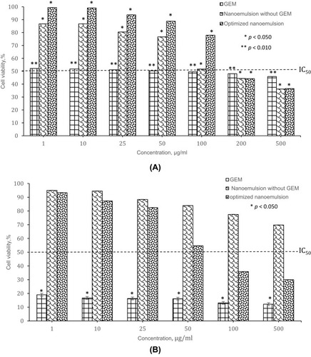 Figure 10 The cytotoxicity effect of different cell lines: (A) MRC5 lung cells, (B) A549 lung cancer cells at 72 h treatment.