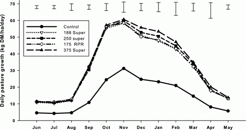 Figure 1  Effect of P fertiliser treatments on the distribution of daily DM production for 1980–2011. Bars indicate the standard error of the difference between treatment means.