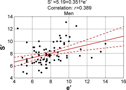 Figure 1 The correlation of e′ and S′ in men.Abbreviations: e′, early mitral diastolic annular velocity; S′, tissue Doppler-derived peak longitudinal systolic shortening velocity.
