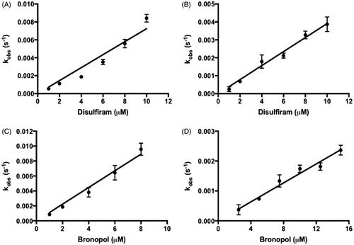 Figure 2. The inactivation of (A) CpIMPDH and (B) hIMPDH II by disulfiram. The inactivation of (C) CpIMPDH and (D) hIMPDH II by bronopol. Values are mean ± SD from two independent experiments.