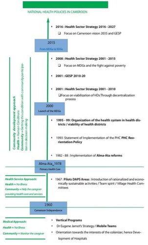 Figure 1. Synthetic representation of the evolution of national health policies in Cameroon (World Health Organization-African Health Observatory, Citation2016).