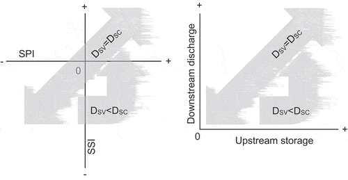 Figure 9. Conceptual representation of the relationship between drought indicators (SPI, SSI), DSV and DSC (left) and the relationship between upstream storage and downstream discharge (right). We found that recovery from drought is associated with a different pathway than the one associated with linear filling of the reservoirs across the basin (SNIF = 1).