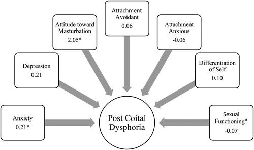 Figure 7. Path diagram to show which factors significantly predicted PCD in females after masturbation. Beta scores included. *Indicates significant beta score.