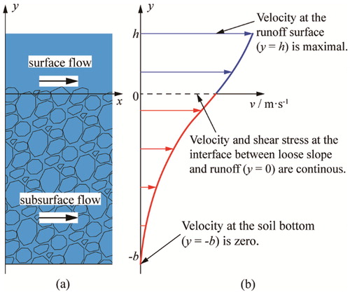 Figure 2. (a) Distribution of surface flow and subsurface flow (b) Diagram of velocity distribution in y direction.