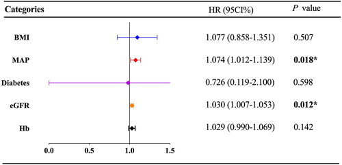 Figure 3. The independent Prognosis factors of complete remission in patients with MN receiving rituximab. The forest plot of Cox proportional hazard analysis showed the results of multivariate Cox proportional hazard analysis on the prognosis factors of complete remission in patients with MN receiving rituximab. BMI: body mass index; MAP: mean arterial pressure; eGFR: estimated glomerular filtration rate; Hb: hemoglobin. 95% CI: 95% confidence interval; HR: hazard ratio. p < 0.05 was considered to be statistically significant.