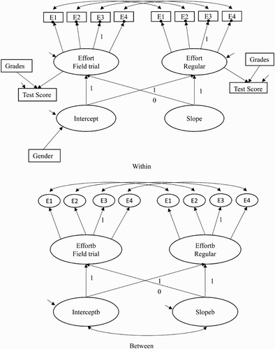 Figure 1. Schematic picture for the two-level second-order latent growth model, Model 5. Note: Effort is used as an example. E1 to E4 represent questionnaire items that form the latent variable effort at the field trial and the regular test. The intercept and slope represent the latent growth factors. Small oblique arrows illustrate estimated variances and residual variances (arrows for questionnaire items were excluded to enhance the clarity of the picture).