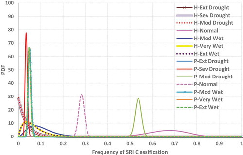 Figure 11. The posterior distributions obtained for SRI classes for historical and projected data