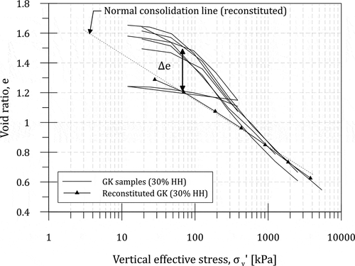 Figure 4. One-dimensional compression curves of structured and unstructured gypsum–kaolin specimens (Le and Airey Citation2021).