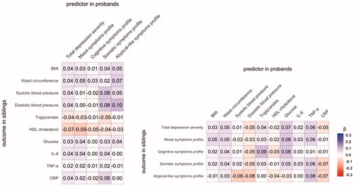 Figure 2. Regression coefficients of associations between depressive symptom profiles and immunometabolic characteristics in probands and their siblings.