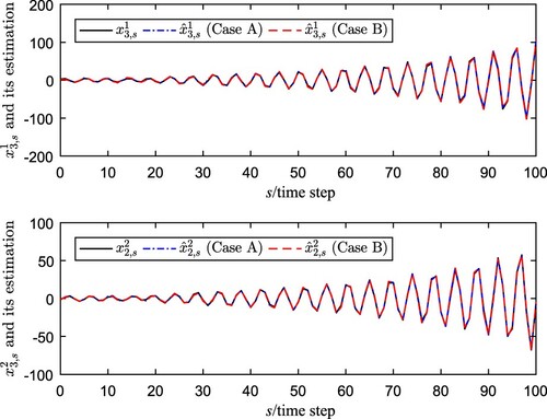 Figure 3. The curves of x3,s and x^3,s.