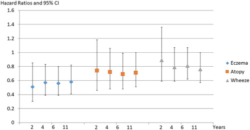 Figure 2. Hazard Ratios and 95% CI, HN001 vs Placebo for eczema, atopy and wheeze to 2,4,6 and 11 years.