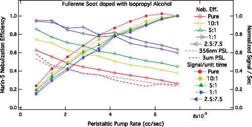 Figure 3. Absolute nebulization efficiency of the Marin-5 (with MicroMist 500) for different peristaltic pump speeds, using samples of both pure and isopropyl-doped rBC (ratio of original sample to alcohol shown in legend). Open shapes are efficiencies, and closed shapes represent the normalized signal-per-second seen by the SP2. Each curve of signal per unit time is normalized to the signal rate measured by the SP2 for the specified doping ratio at a peristaltic pump rate of cc s−1.