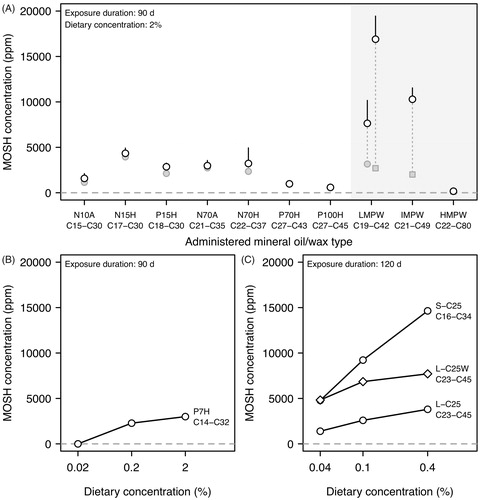 Figure 6. MOSH concentration in the liver of female F-344 rats in relation to administered mineral oil/paraffin wax type and dietary concentration. Data were compiled from Smith et al. (Citation1996) (A), McKee et al. (Citation2012) (B), and Barp et al. (Citation2017b) (C). The mineral oil/paraffin wax types and average carbon number ranges are indicated. Data in (A) show the concentrations after a 90-day treatment (white filled symbols) as means + standard deviation as well as the corresponding concentrations following a post-exposure period of 28 days (gray-filled circles) and 85 days (gray-filled rectangles). Mineral oil nomenclature: N: naphthenic (crude oil source); P: paraffinic; A: acid-treated; H: hydro-treated (catalytic hydrogenation); number (7, 10, 15, 25, 70, 100): approximate viscosity (mm2/s) at 40 °C. Paraffin wax nomenclature: LMPW: low melting point wax; IMPW: intermediate melting point wax; HMPW: high melting point wax. Abbreviations adopted from Barp et al. (Citation2017b): S-C25: presumably a light liquid paraffin oil (Ph. Eur. Paraffinum perliquidum), L-C25: presumably a liquid paraffin oil (Ph. Eur. Paraffinum liquidum), L-C25W: a 1:1 (w/w) mixture of L-C25 and a paraffin wax (W) (see Table 1).