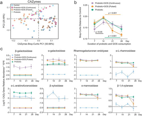 Figure 3. The consumption of the probiotic with prebiotic featured the temporal changes in the CAZymes of indigenous gut microbiome. (a) The PCoA plot based on Bray–Curtis distance of CAZymes profiles in the fecal microbiomes in each group. The points are colored by different treatment groups. (b) The Bray–Curtis distance between the control group and others based on CAZymes profiles at each time point, error bar: mean±SD. (c) The significantly changed CAZymes between the control and the other probiotic-treated (GPC, GPP, and PRO) groups, error bar: mean±SD.