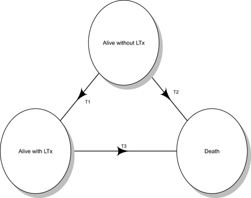 Figure 1 Multi-state model for pwCF: arrows denote direction of transition probabilities (T): from alive without LTx to alive with LTx (T1) or to death (T2); and from alive with LTx to death (T3).