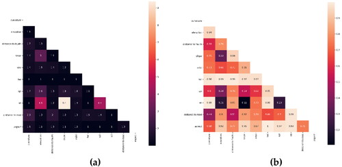 Figure 10. Multicollinearity test results, (a) for VIF, (b) for Tolerance.