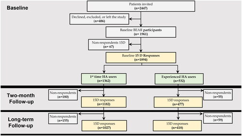 Figure 1. Study flow diagram according to hearing aid (HA) experience and measurement point (baseline, two-month follow-up, and long-term (>1Y) follow-up).