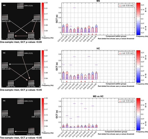 Figure 4 Significant alterations in the GCT in the spectral domain between the HCs and the remitting-phase RRMS patients.