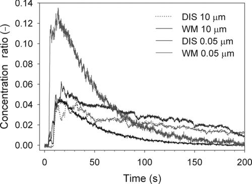 Particle concentration profiles of 0.05 and 10 μm aerosols at Point H for “face-to-wall” orientation under both ventilation schemes.