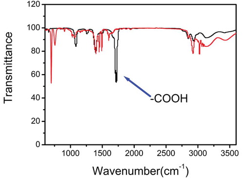 Figure 2. The FT-IR spectra of the as-prepared photosensitive microsphere.