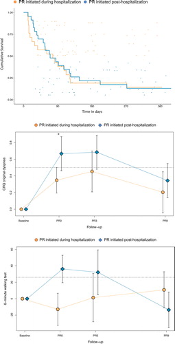 Figure 2. Comparison of clinical results among patients in the two intervention groups. (a) Time to first exacerbation after completion of the pulmonary rehabilitation programme (lines), and repeated exacerbation episodes (dots), by study group. (b) Dyspnea in activities of daily living (dyspnea area in the original CRQ original dyspnea) during follow-up, by treatment group. (c) Exercise capacity during follow-up (6-minute walking test), by study group.