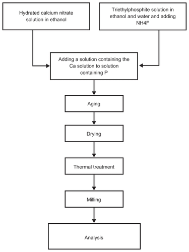 Figure 1 Powder preparation by sol-gel method.