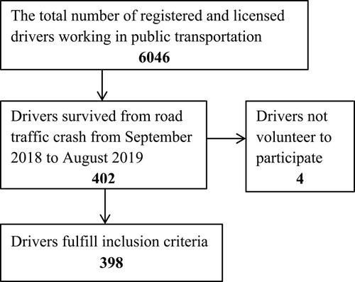 Figure 1 Flowchart of selection process of drivers surviving road traffic crashes in southwest Ethiopia, 2019 (n=398).