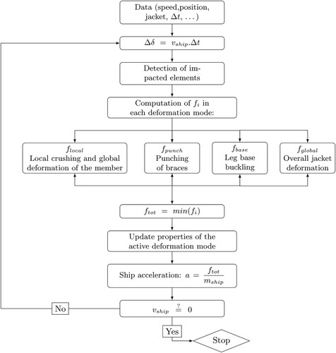 Figure 9. General algorithm including all deformation modes. Adapted from Pire (Citation2018).