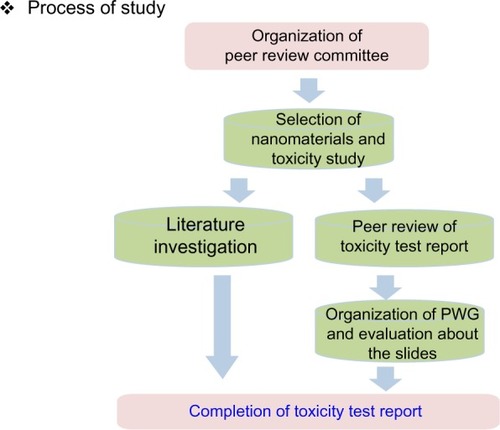 Figure 3 The entire system and research direction for the establishment of reliable nanotoxicity data.Abbreviation: PWG, pathology working group.
