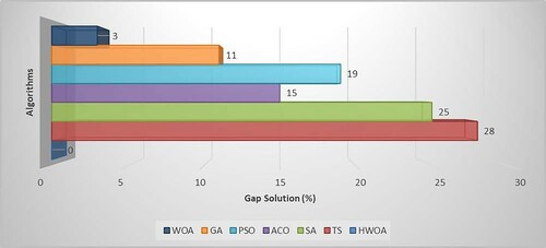 Figure 11. The gap solution toward the optimal solution in percent (%)