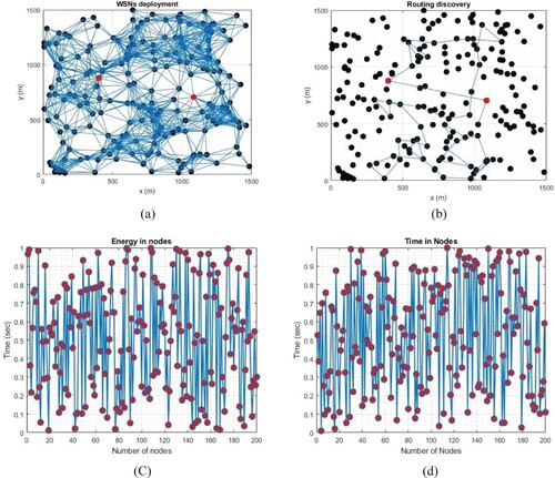 Figure 17. wireless sensor network deployment and routing discovery for analysing energy consumption and time elapsed. (a) Dynamic network deployment. (b) Routing discovery and feature extraction. (C) Energy consumed for nodes with time and (d) Time elapsed for each node.