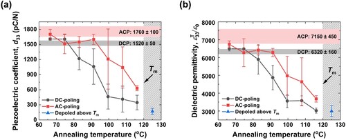 Figure 3. Variations in the (a) piezoelectric coefficient and (b) dielectric permittivity of DC and AC-poled PMN-PT single crystals as a function of annealing (depoling) temperatures.