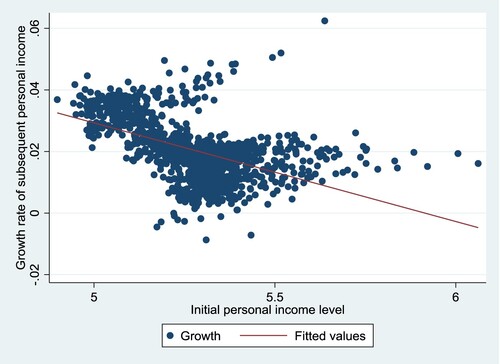 Figure 1. Growth rate versus initial (log) personal income level.Note: Growth rate is calculated as the geometric mean of annual growth of personal income over five-year periods 1996–2000, 2001–05, 2006–10 and 2011–15. Initial personal income is in logarithms.