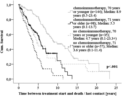 Figure 2. Overall survival, defined as time between treatment start and death/last contact in years, for patients with chemoimmunotherapy with an anti-CD20 monoclonal antibody and for patients without chemoimmunotherapy.