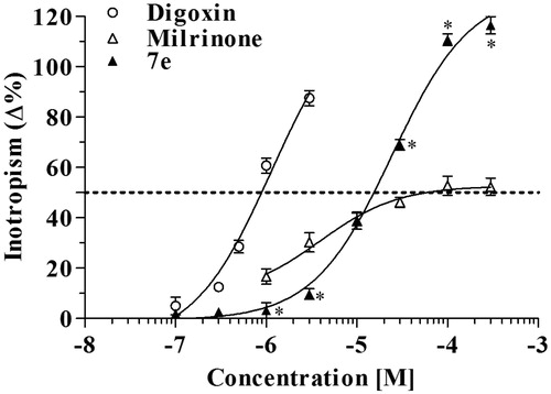 Figure 2. Inotropic effects of digoxin, milrinone and compound 7e. *p < 0.05 compound 7e versus milrinone.