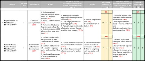 Figure 3. Results of the strategy development FGD in the case study Project-2. Source: Author Processed Results, 2022.