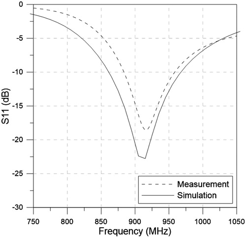 Figure 12. Simulated and measured S11 with the ex vivo tissue phantom.