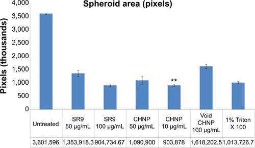 Figure S13 Cytotoxicity of SR9 in multicellular 3D tumor model was confirmed using the tumor spheroid assay.Notes: The tumor spheroid assay was performed in order to evaluate the anti-proliferative efficacy of SR9 and CHNP–SR9 in the 3D model. It was observed that both SR9 and CHNP–SR9 significantly decreased the tumor spheroid surface area and size when compared to the untreated and the void CHNP-treated spheroids.Abbreviations: 3D, three-dimensional; CHNP, chitosan nanoparticles; SR9, cell-permeable dominant negative survivin SurR9-C84A.