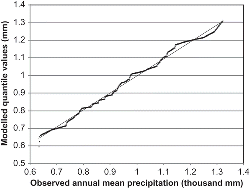 Fig. 4 Observed vs modelled quantile values for annual mean precipitation for normal distribution (Q–Q plot).
