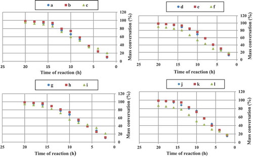 Figure 7. Mass conversation of acrylic resins with using Trigonox 21S (a), Trigonox 121 (b), Perkadox AMBN (c), Trigonox 42S (d), Luperox 570 (e), Perkadox AMBN (f), Trigonox 22-E50 (g), Trigonox 122-C80 (h), Perkadox AMBN (i), Trigonox B (j), Trigonox 201 (k), Perkadox AMBN (l).