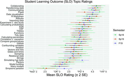 Fig. 3 Mean scores of students’ self-evaluation of how well they learned each SLO. SLO labels have been shortened for clarity.