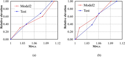 Figure 13. MPGA change rule of the toppling slope when the WE wave is input in the x direction (0.1 g): (a) inside the slope; (b) near the slope surface.