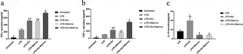 Figure 3. The HCC-DC vaccine induced by KU and matrine could influence the cytokine secreting ability of CTL cells.