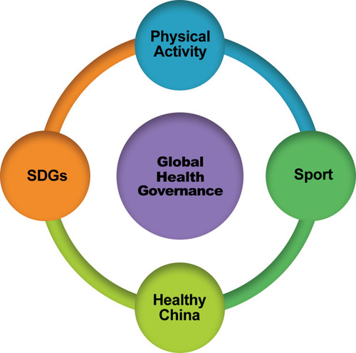Figure 4 Global health governance.