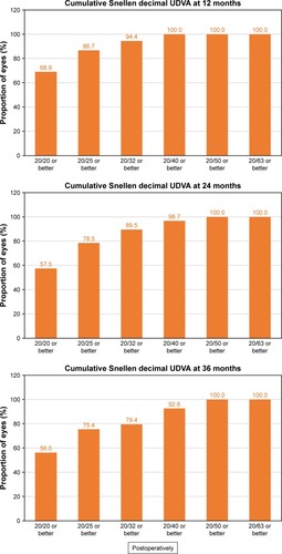 Figure 6 Cumulative proportion of eyes having a given UDVA value at 12, 24, and 36 months postoperatively. Preoperatively, all eyes had an UDVA worse than 20/63.